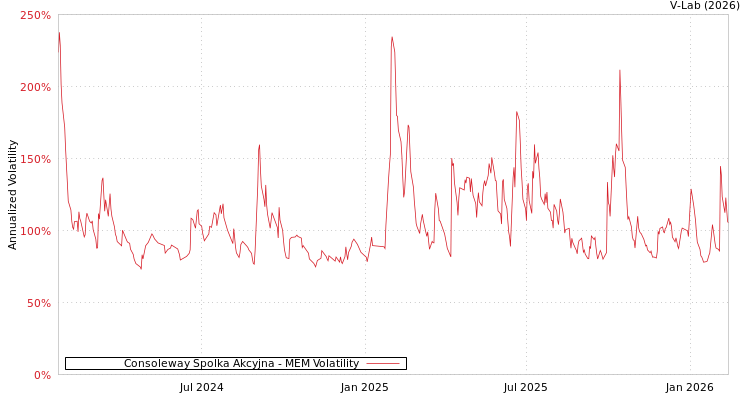 graph of Consoleway Spolka Akcyjna MEM