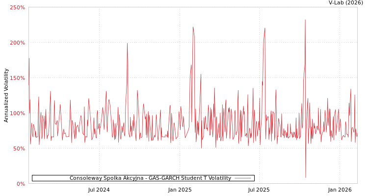 graph of Consoleway Spolka Akcyjna GAS-GARCH-T