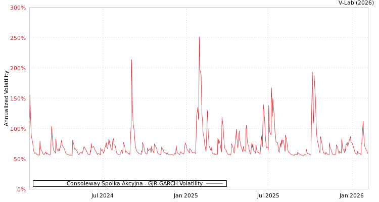 graph of Consoleway Spolka Akcyjna GJR-GARCH