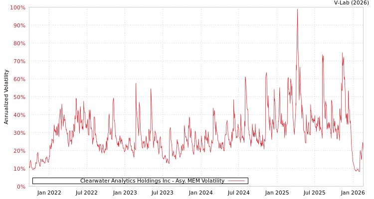 graph of Clearwater Analytics Holdings Inc AMEM