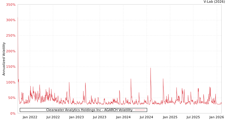 graph of Clearwater Analytics Holdings Inc AGARCH
