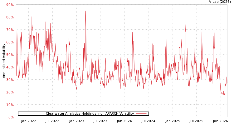 graph of Clearwater Analytics Holdings Inc APARCH
