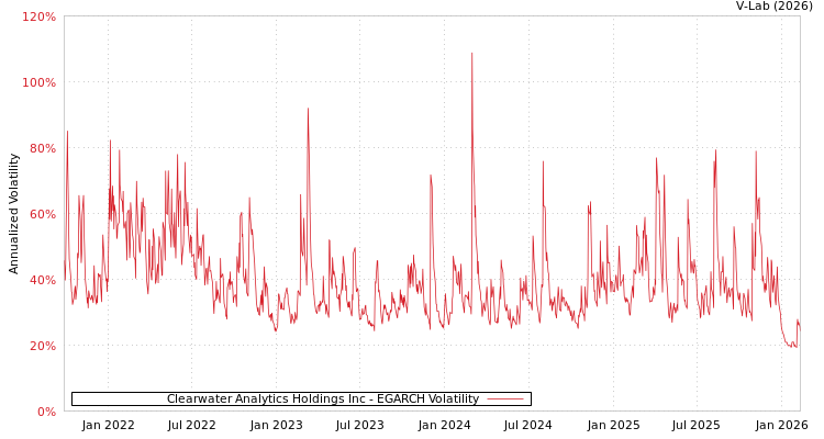 graph of Clearwater Analytics Holdings Inc EGARCH