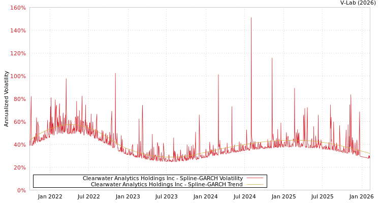 graph of Clearwater Analytics Holdings Inc SGARCH