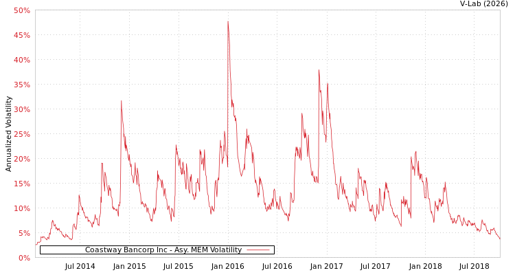 graph of Coastway Bancorp Inc AMEM