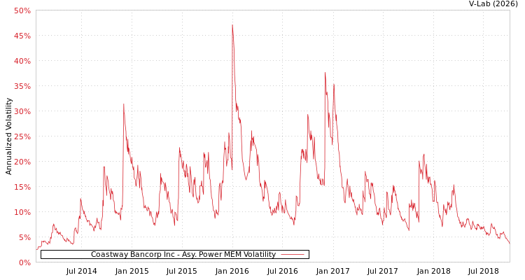 graph of Coastway Bancorp Inc APMEM