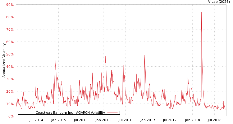 graph of Coastway Bancorp Inc AGARCH