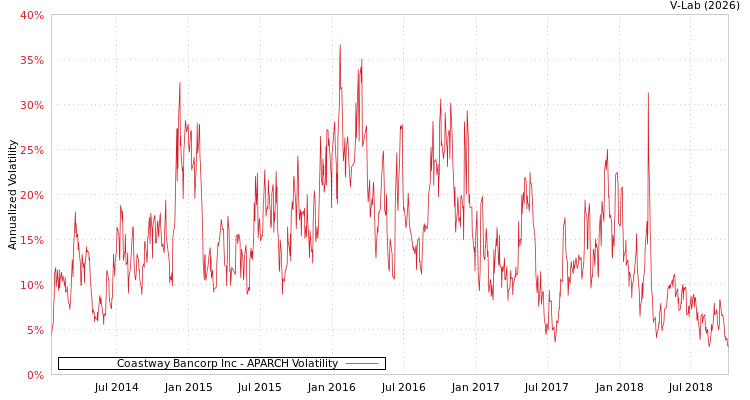 graph of Coastway Bancorp Inc APARCH