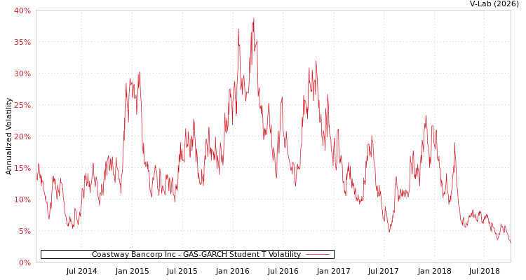 graph of Coastway Bancorp Inc GAS-GARCH-T