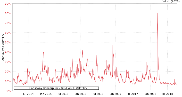 graph of Coastway Bancorp Inc GJR-GARCH