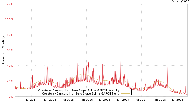 graph of Coastway Bancorp Inc S0GARCH