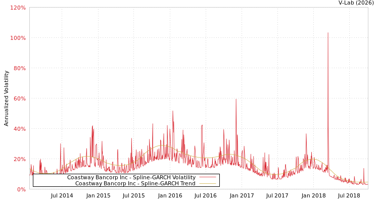 graph of Coastway Bancorp Inc SGARCH