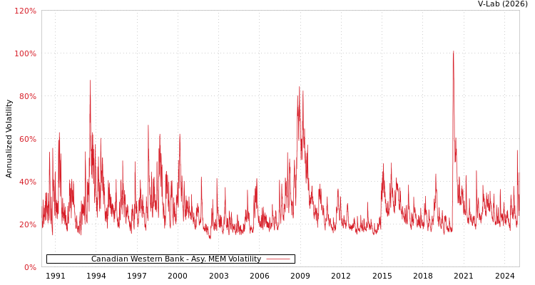 graph of Canadian Western Bank AMEM