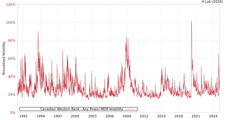 graph of Canadian Western Bank APMEM