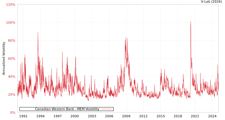 graph of Canadian Western Bank MEM