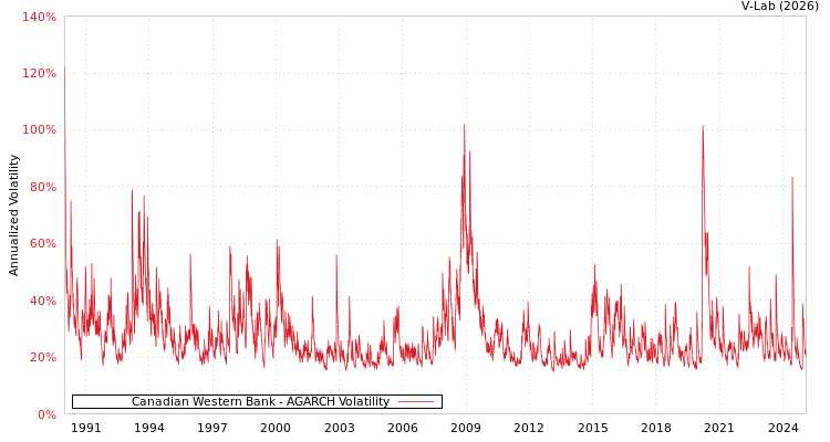 graph of Canadian Western Bank AGARCH