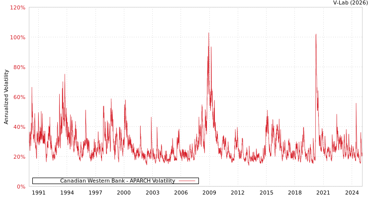 graph of Canadian Western Bank APARCH