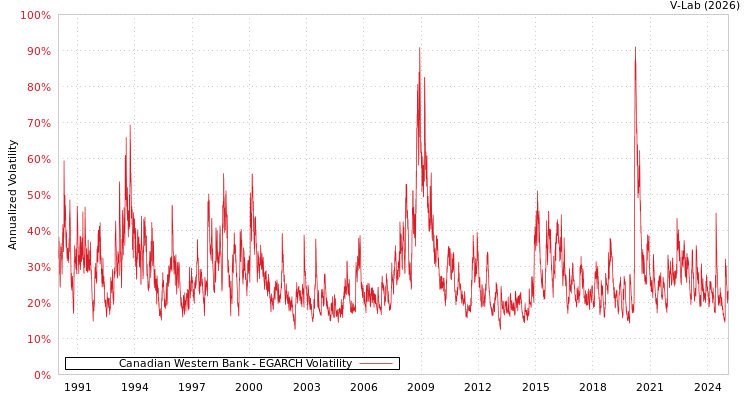 graph of Canadian Western Bank EGARCH