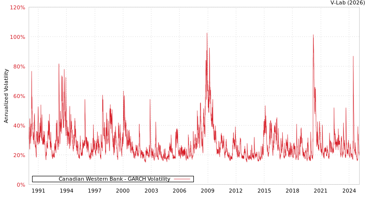 graph of Canadian Western Bank GARCH