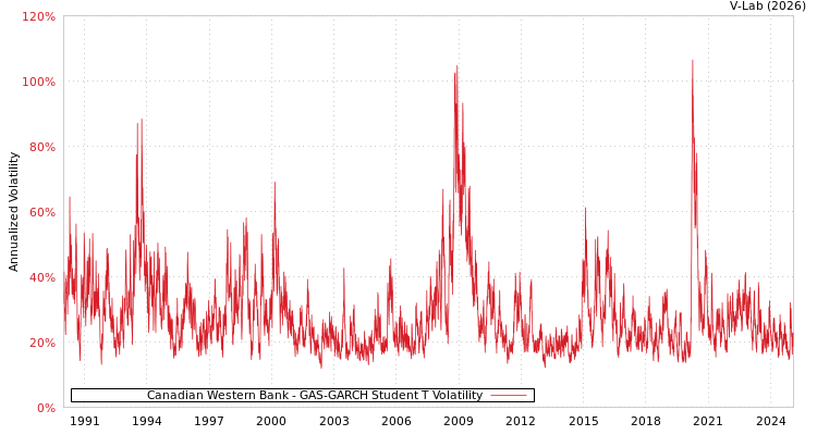 graph of Canadian Western Bank GAS-GARCH-T