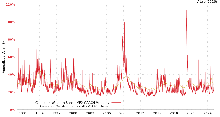 graph of Canadian Western Bank MF2-GARCH