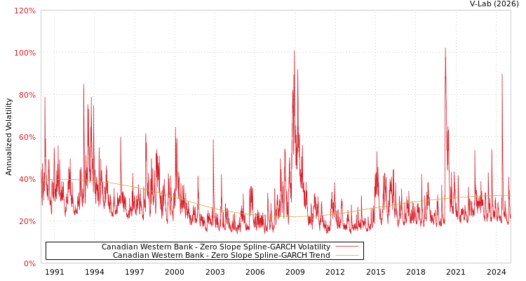 graph of Canadian Western Bank S0GARCH