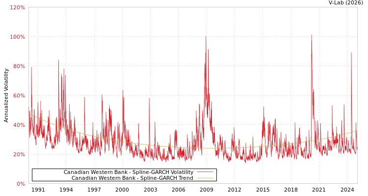 graph of Canadian Western Bank SGARCH
