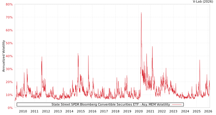 graph of State Street SPDR Bloomberg Convertible Securities ETF AMEM