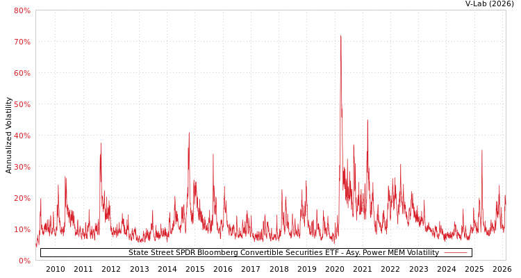 graph of State Street SPDR Bloomberg Convertible Securities ETF APMEM
