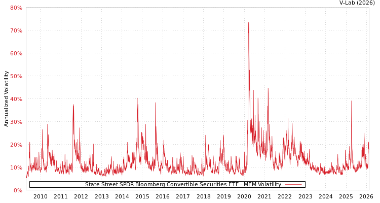 graph of State Street SPDR Bloomberg Convertible Securities ETF MEM