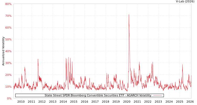 graph of State Street SPDR Bloomberg Convertible Securities ETF AGARCH