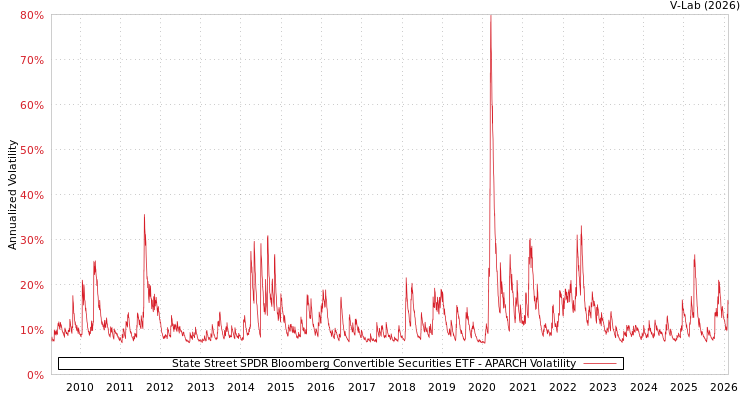 graph of State Street SPDR Bloomberg Convertible Securities ETF APARCH