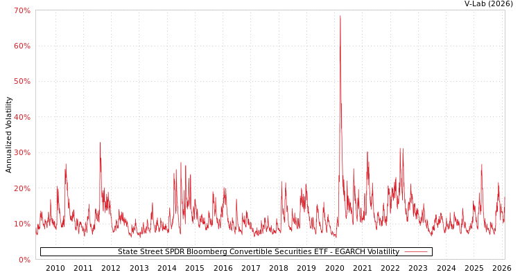 graph of State Street SPDR Bloomberg Convertible Securities ETF EGARCH