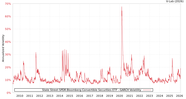 graph of State Street SPDR Bloomberg Convertible Securities ETF GARCH