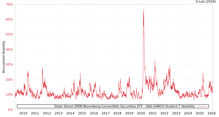 graph of State Street SPDR Bloomberg Convertible Securities ETF GAS-GARCH-T
