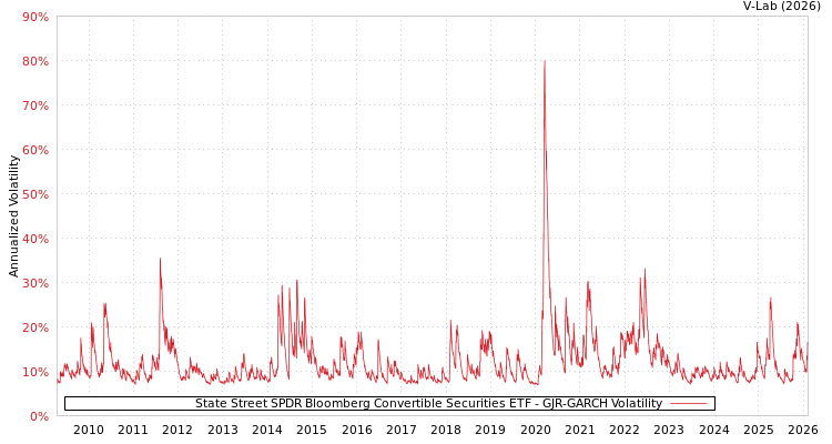 graph of State Street SPDR Bloomberg Convertible Securities ETF GJR-GARCH