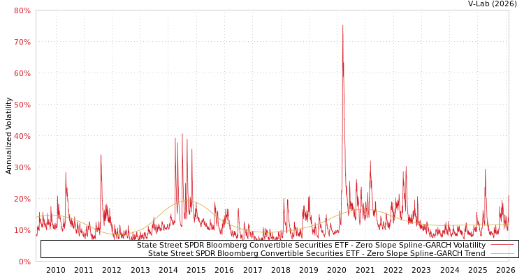 graph of State Street SPDR Bloomberg Convertible Securities ETF S0GARCH