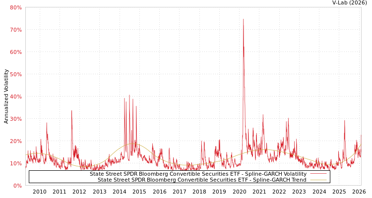 graph of State Street SPDR Bloomberg Convertible Securities ETF SGARCH