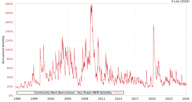 graph of Community West Bancshares APMEM