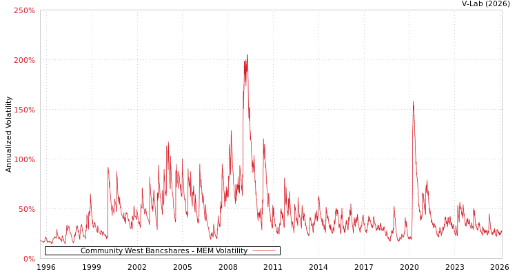 graph of Community West Bancshares MEM