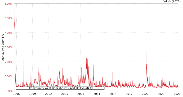 graph of Community West Bancshares AGARCH