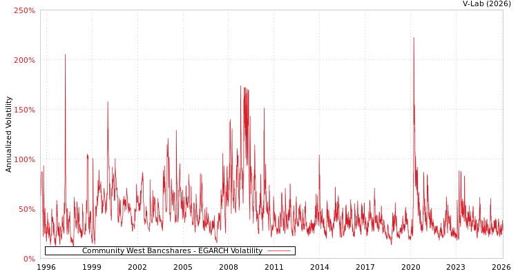 graph of Community West Bancshares EGARCH
