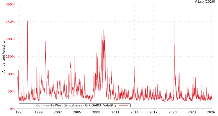 graph of Community West Bancshares GJR-GARCH