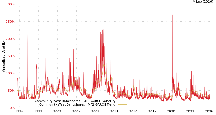 graph of Community West Bancshares MF2-GARCH