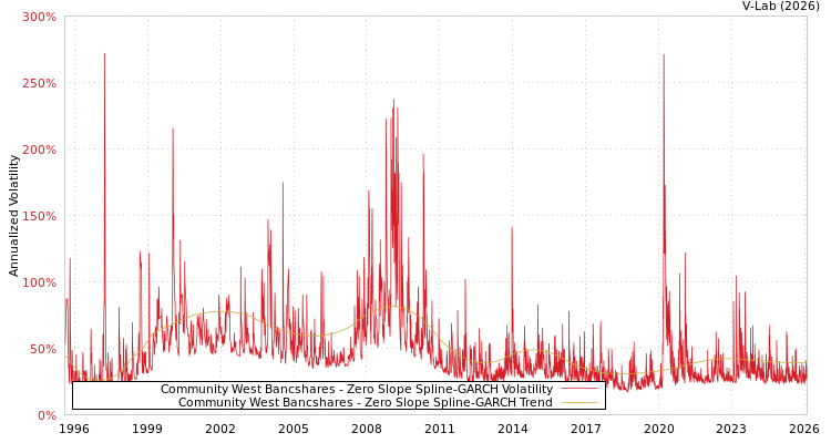 graph of Community West Bancshares S0GARCH