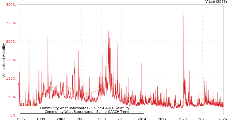 graph of Community West Bancshares SGARCH