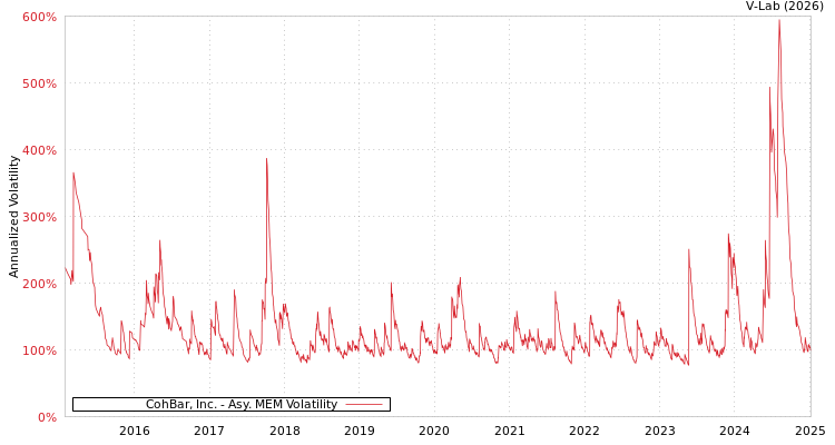 graph of CohBar, Inc. AMEM