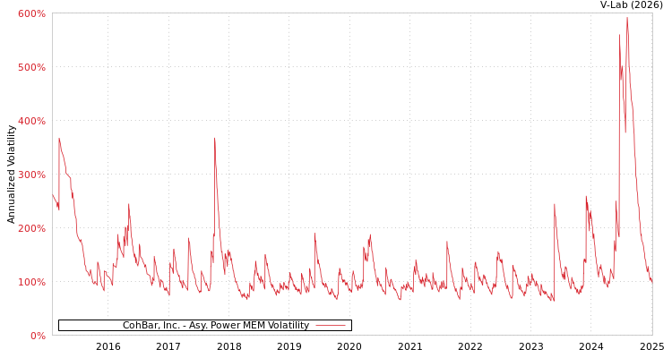 graph of CohBar, Inc. APMEM