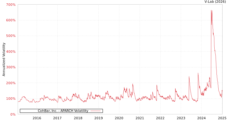 graph of CohBar, Inc. APARCH