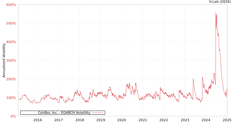 graph of CohBar, Inc. EGARCH